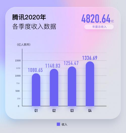 騰訊2020財報解析 年收入增28%，金融科技優(yōu)先風(fēng)控，游戲業(yè)務(wù)持續(xù)領(lǐng)跑