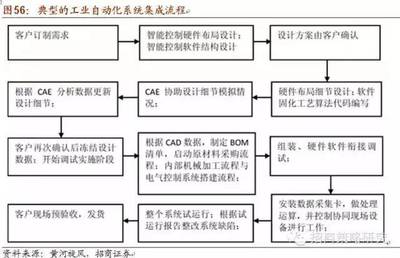 智能制造產(chǎn)業(yè)鏈及受益股全解析——十年主題 大勢所趨 計算機集成制造系統(tǒng)開發(fā)