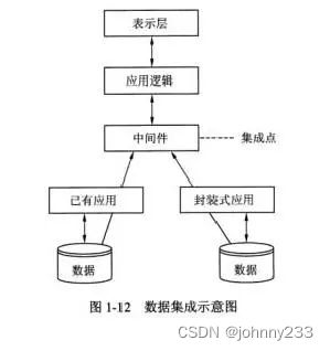 軟考高級系統(tǒng)架構(gòu)師 企業(yè)應用集成（EAI）與計算機集成制造系統(tǒng)（CIMS）開發(fā)